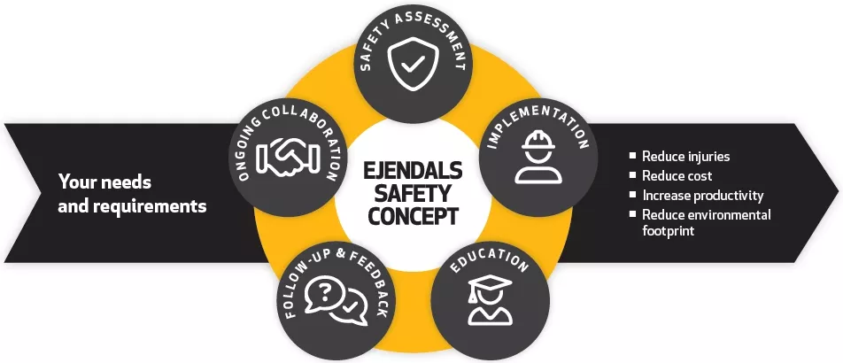 Diagram showing the Ejendals Safety Concept process from needs assessment to implementation, education, follow-up, and collaboration.