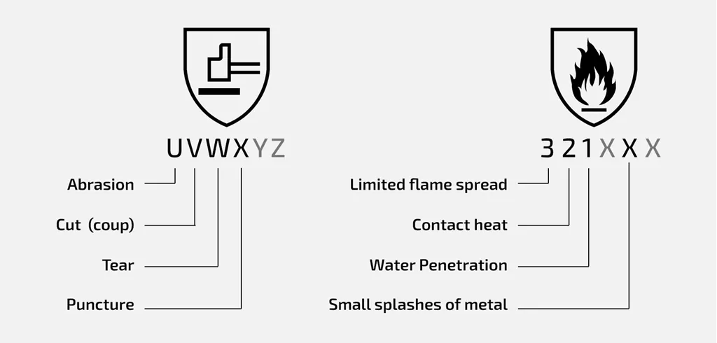 EN ISO 12477 illustration with EN 388 and EN 407.jpg